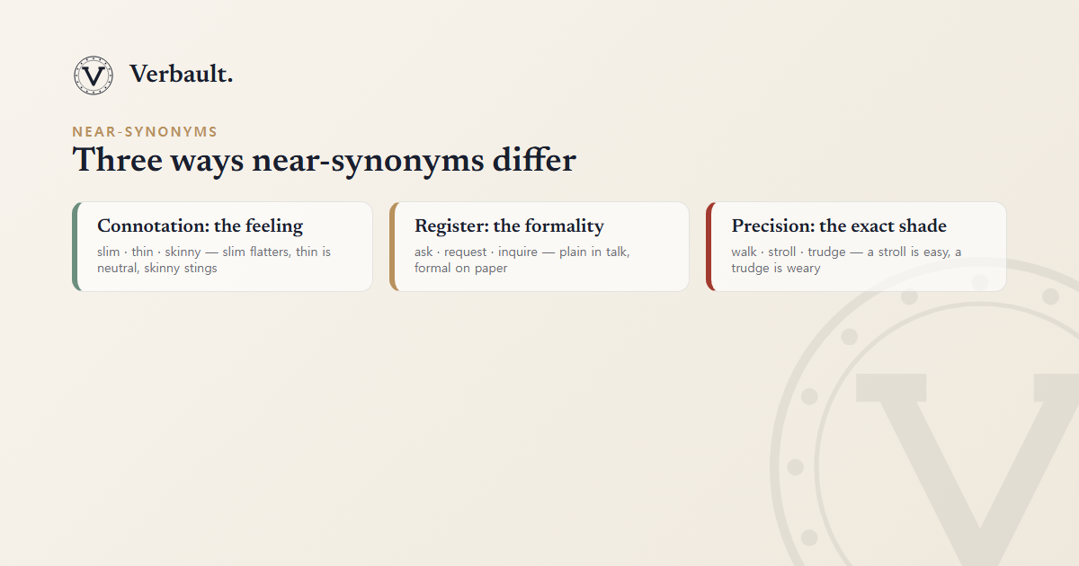 Three ways near-synonyms differ: in connotation, where slim, thin, and skinny carry different feelings; in register, where ask, request, and inquire differ in formality; and in precision, where walk, stroll, and trudge name different actions