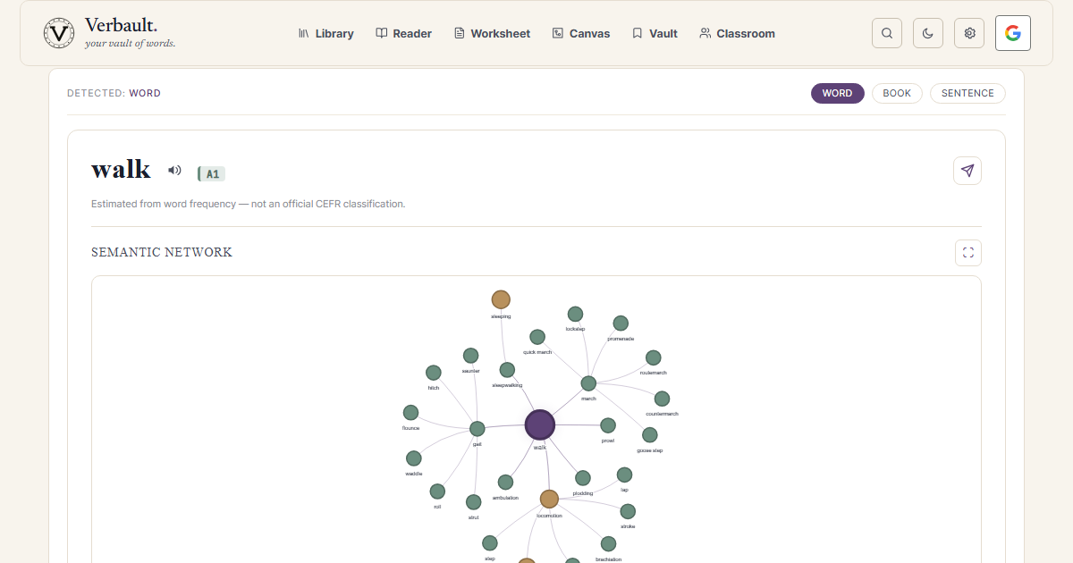 The Verbault word page for walk, showing its reading-level badge above a semantic network linking it to nearer walking verbs such as saunter, march, promenade, strut, and prowl