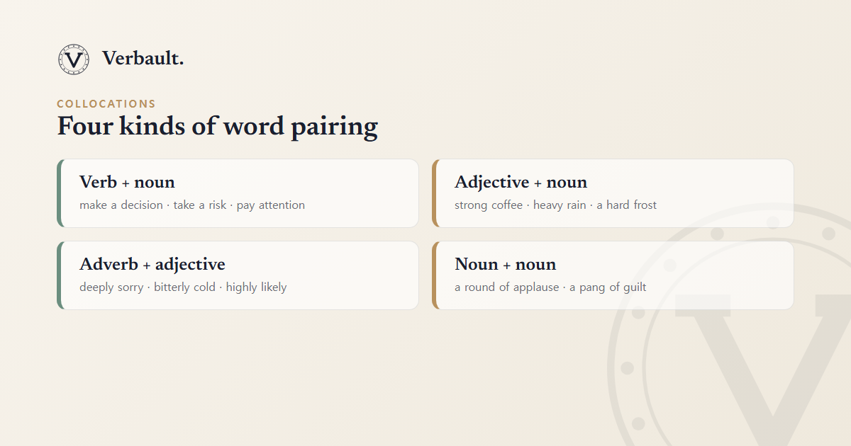 Four common kinds of collocation with examples: verb plus noun such as make a decision, adjective plus noun such as strong coffee, adverb plus adjective such as deeply sorry, and noun plus noun such as a pang of guilt