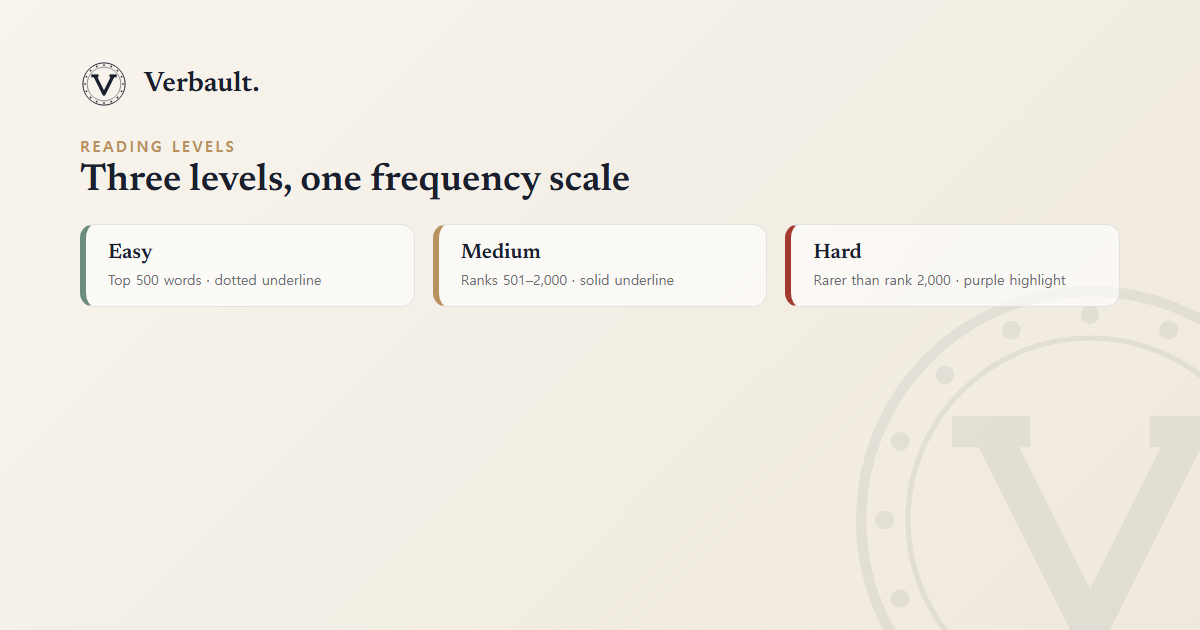 The three Verbault reading levels: easy, medium, and hard, on one frequency scale
