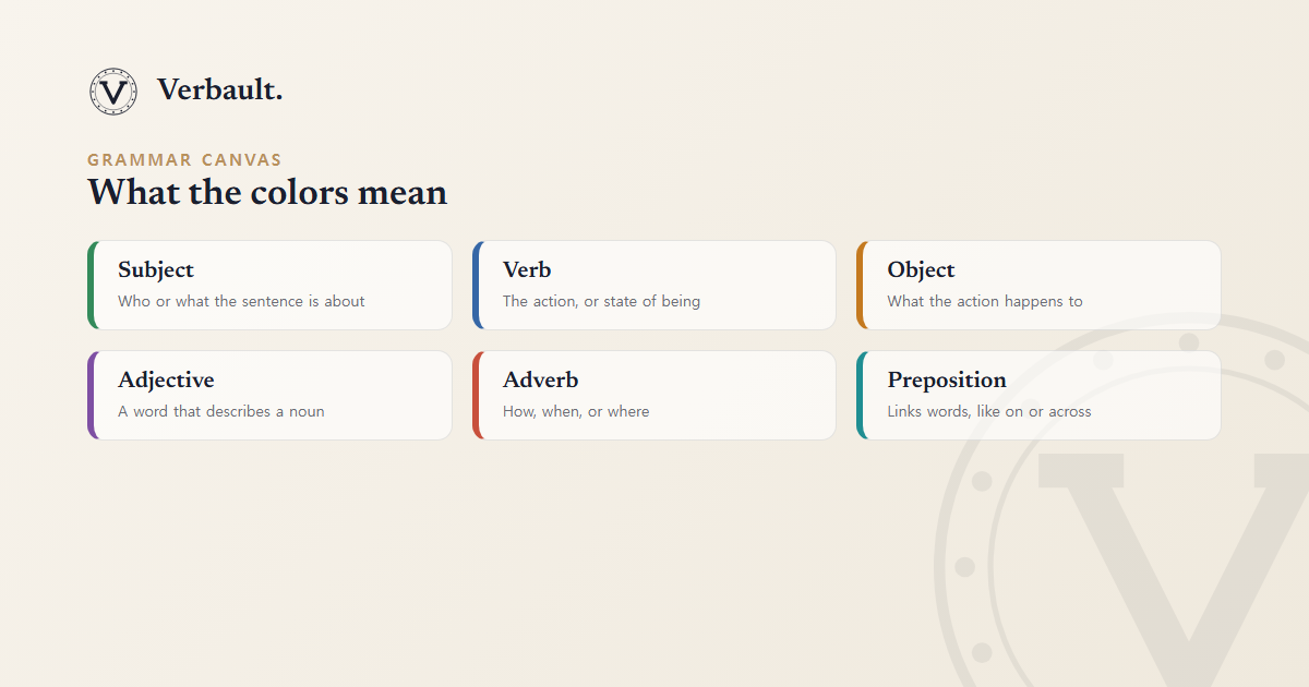 The Grammar Canvas color key: subject in green, verb in blue, object in orange, adjective in purple, adverb in red, and preposition in teal