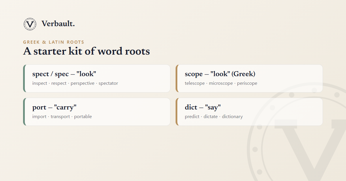 A field-guide card grid titled "A starter kit of word roots", pairing four classical roots with their meaning and English examples: spect/spec ("look") in inspect, respect, perspective and spectator; scope ("look", from Greek) in telescope, microscope and periscope; port ("carry") in import, transport and portable; and dict ("say") in predict, dictate and dictionary