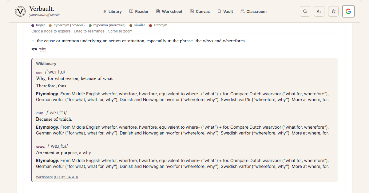 The Verbault word page for wherefore, scrolled to its Wiktionary etymology, which shows the word is "where-" meaning "what" plus "for" — literally "for what," which is to say why