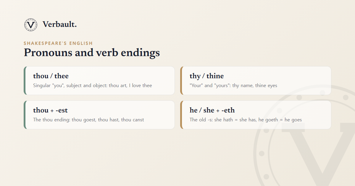 A reference card titled "Pronouns and verb endings" for Shakespeare's English: thou and thee are the singular subject and object "you" (thou art, I love thee); thy and thine are "your" and "yours" (thy name, thine eyes); thou takes the -est ending (thou goest, thou hast); and he or she takes the -eth ending where modern English uses -s (she hath means she has, he goeth means he goes)