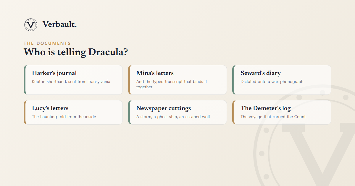 A card grid titled "Who is telling Dracula?" listing the novel's documents: Jonathan Harker's shorthand journal, Mina's letters and typed transcript, Dr. Seward's phonograph diary, Lucy's letters, newspaper cuttings, and the ship Demeter's log