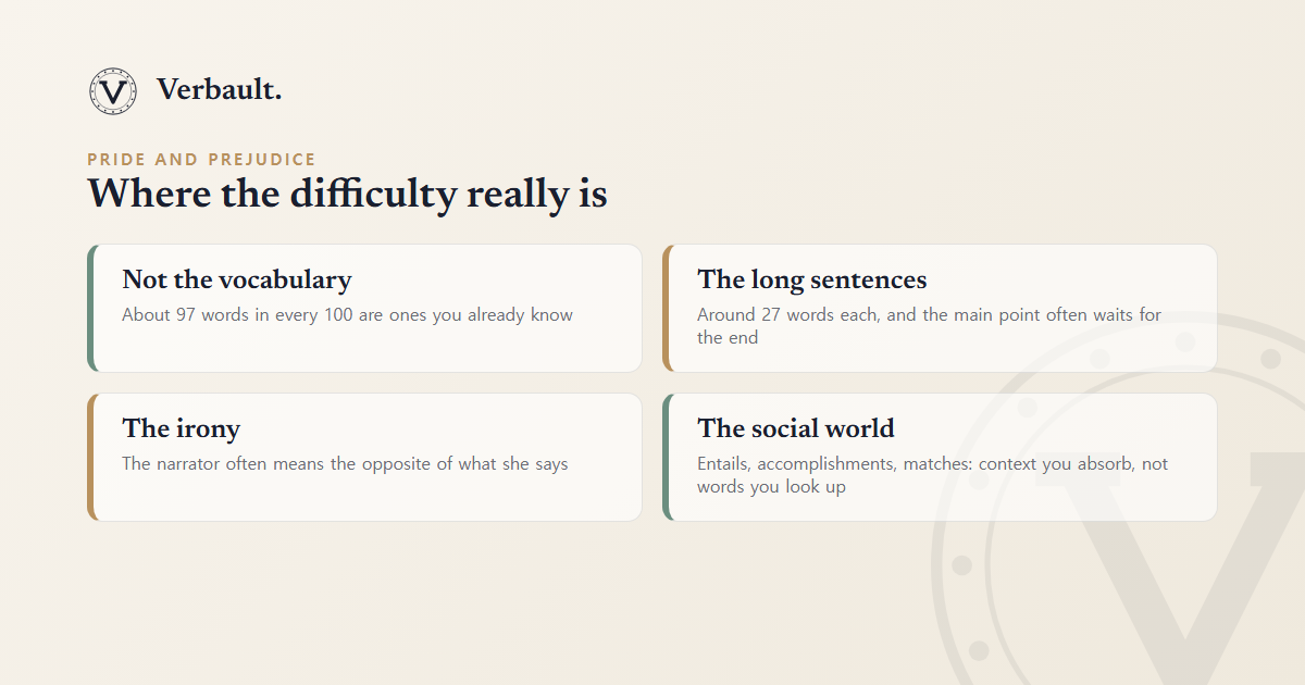 A summary card titled "Where the difficulty really is" listing what makes Pride and Prejudice hard: not its vocabulary, since about 97 words in every 100 are already familiar, but its long sentences, its irony, and the social world it takes for granted