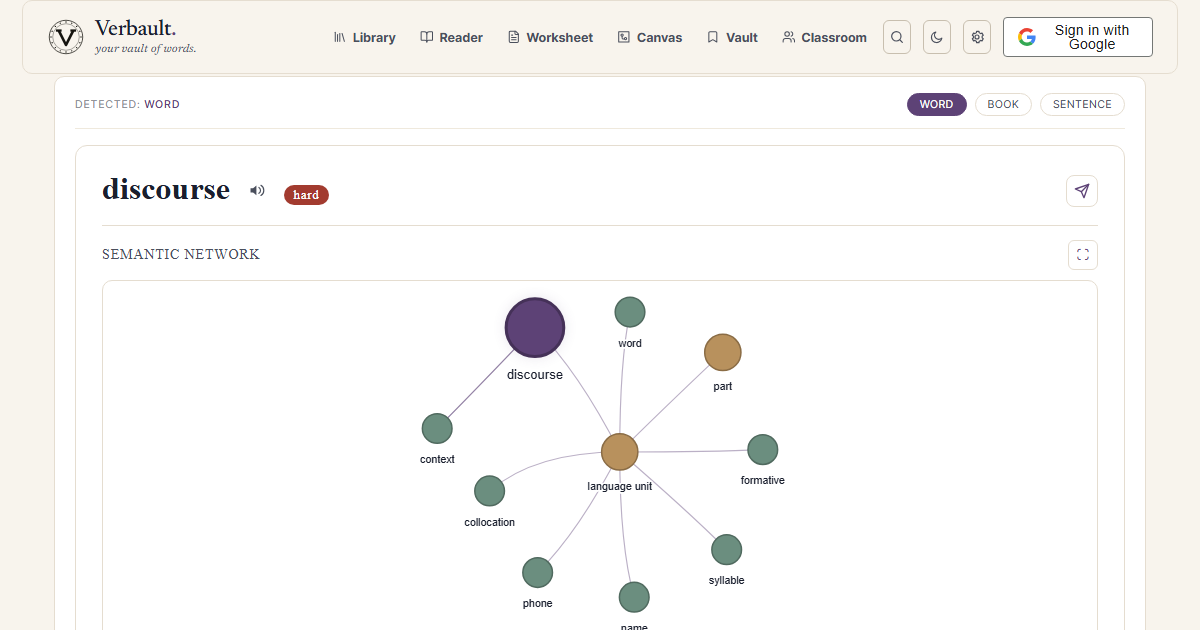 The Verbault word page for discourse, showing its reading-level badge, its definitions, and a semantic network of related words