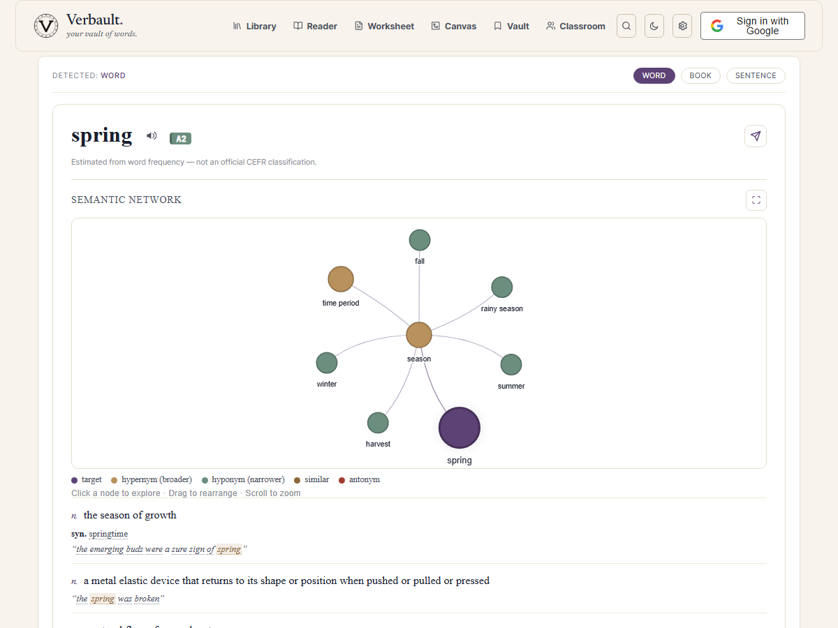 The Verbault word page for spring, showing its reading-level badge, a semantic network around its season sense, and below it a list of the word's unrelated senses — the season of growth and a coiled metal spring