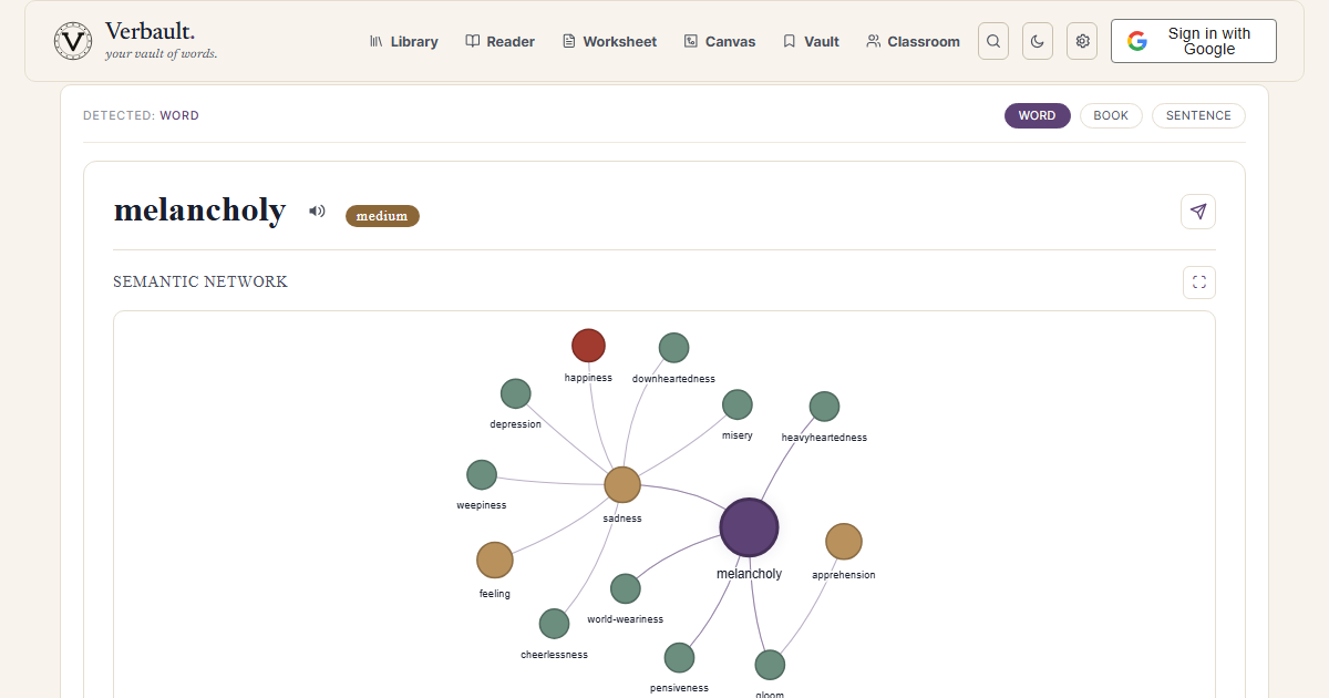 The Verbault word page for melancholy, showing its reading-level badge and a semantic network of related words such as gloom, world-weariness, and pensiveness
