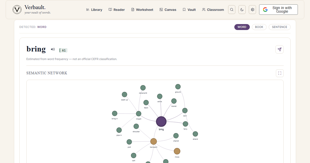 The Verbault word page for bring, showing its reading-level badge and a dense semantic network of related verbs surrounding it