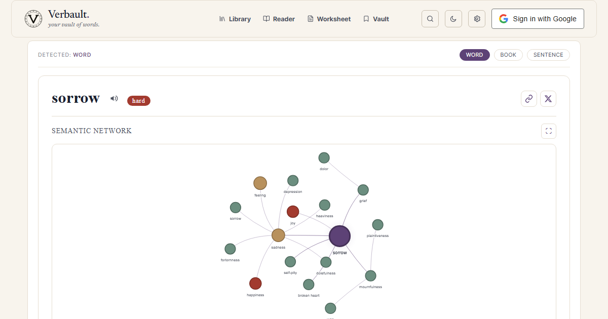 The Verbault word page for sorrow, showing its reading-level badge and a semantic network of related words