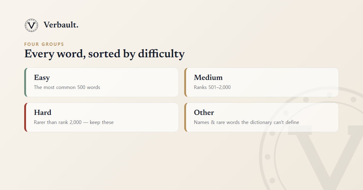 The four Vocabulary groups — Easy, Medium, Hard, and Other — each explained