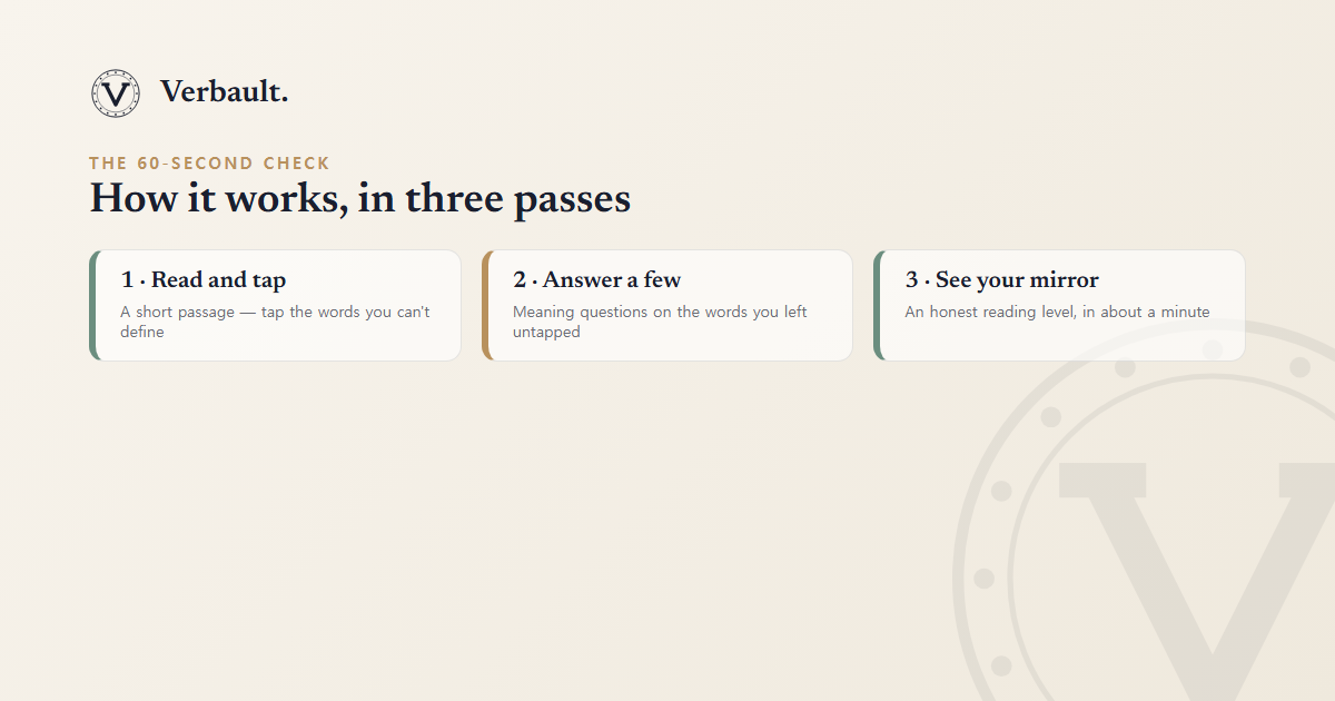 The three steps of Verbault's reading check: read a short passage and tap the words you don't know, answer a few quick meaning questions, then see your estimated reading level