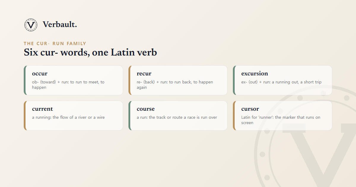 A field guide to six cur- words built on the Latin verb currere ("to run"): occur, recur, excursion, current, course and cursor, each shown with its prefix and the kind of running it names