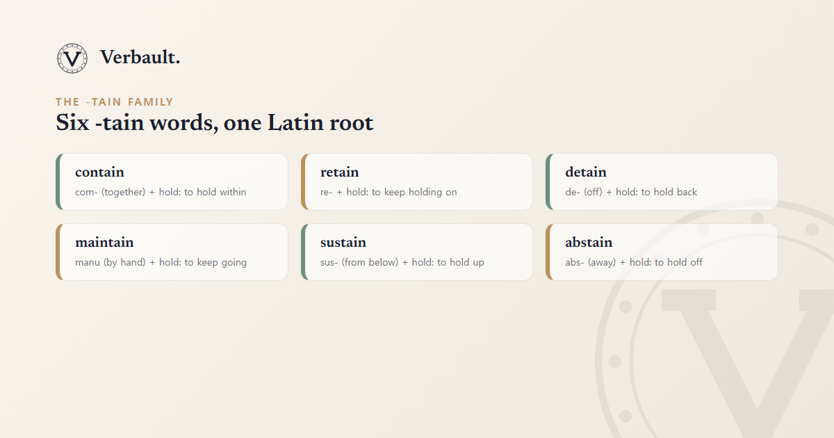 A field guide to six -tain words built on the Latin verb teneo ("to hold"): contain, retain, detain, maintain, sustain, and abstain, each shown with its prefix and the kind of holding it names