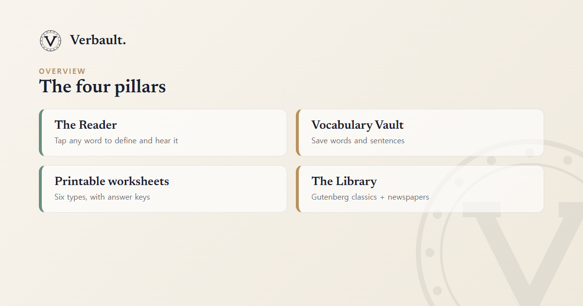 The four pillars of Verbault: the Reader, the Vocabulary Vault, printable worksheets, and the library