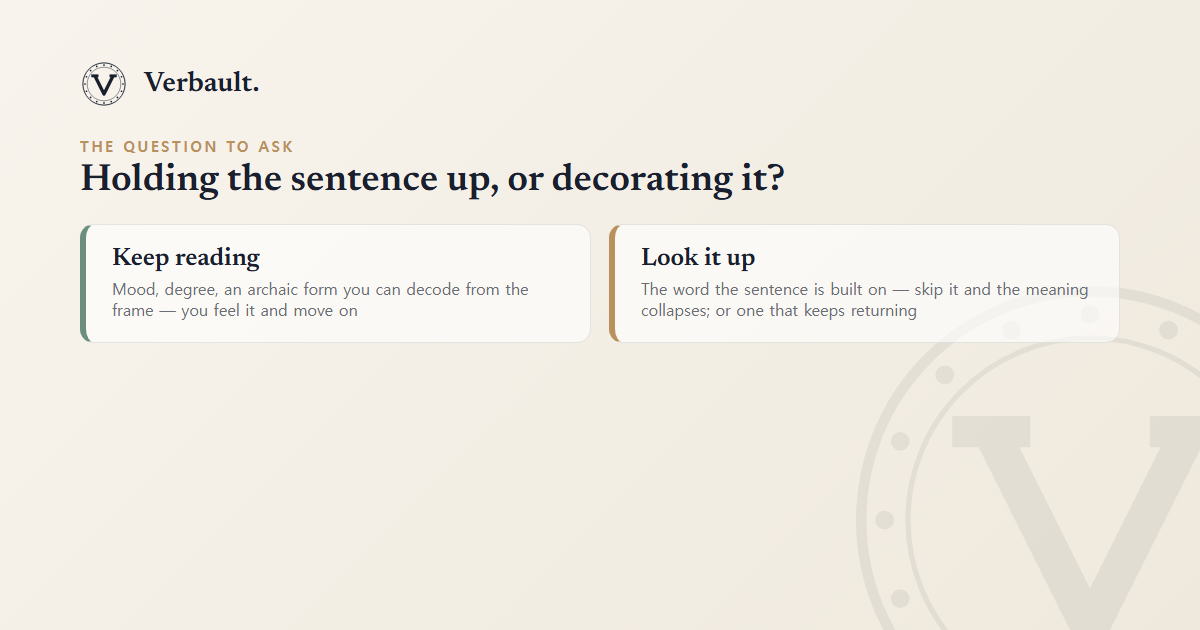 A two-column guide: keep reading for decorating words such as mood, degree, and archaic forms you can decode from the frame; look it up for load-bearing words the sentence is built on, or words that keep returning