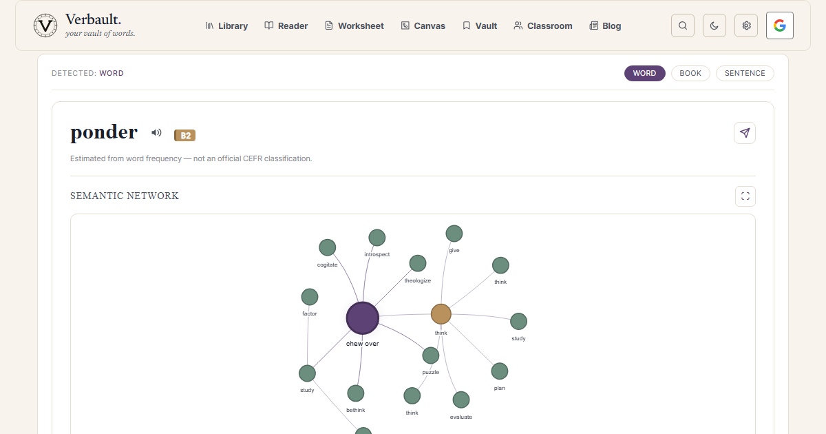 The Verbault word page for ponder, marked hard with a B2 CEFR badge, at the centre of a semantic network linking it to related words such as think, cogitate, study, evaluate, and plan