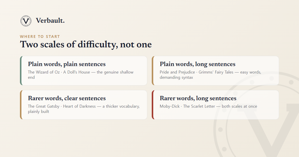A grid placing classics by two kinds of difficulty: plain words and plain sentences (The Wizard of Oz, A Doll's House); plain words but long sentences (Pride and Prejudice, Grimms' Fairy Tales); rarer words in clear sentences (The Great Gatsby, Heart of Darkness); and rarer words in long sentences (Moby-Dick, The Scarlet Letter)