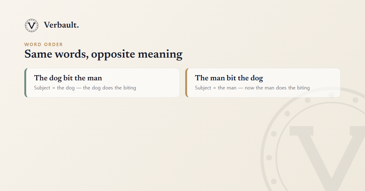 Two sentences with the same five words in a different order: "The dog bit the man," where the dog is the subject, and "The man bit the dog," where the man is the subject — showing that word order alone decides who did what